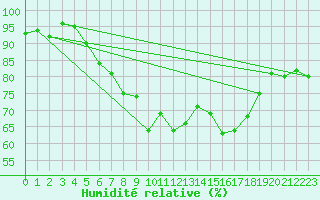Courbe de l'humidit relative pour Finsevatn