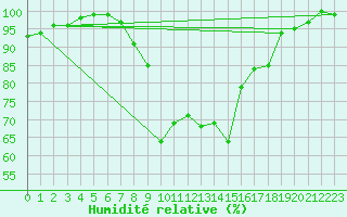 Courbe de l'humidit relative pour Oviedo