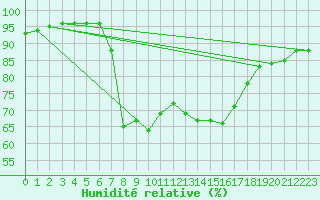 Courbe de l'humidit relative pour Santa Susana