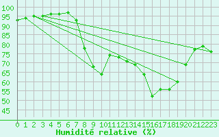 Courbe de l'humidit relative pour Herstmonceux (UK)