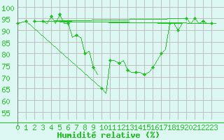Courbe de l'humidit relative pour Trondheim / Vaernes