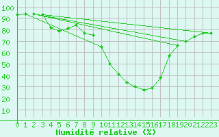 Courbe de l'humidit relative pour Meyrignac-l'Eglise (19)