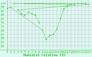 Courbe de l'humidit relative pour Ulrichen