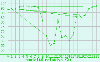 Courbe de l'humidit relative pour Labastide-Rouairoux (81)