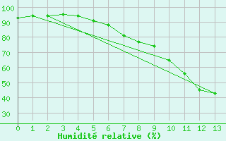 Courbe de l'humidit relative pour Saint Wolfgang