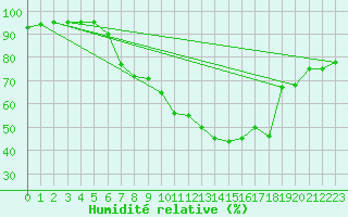 Courbe de l'humidit relative pour Mayrhofen