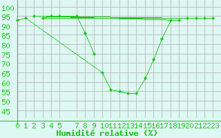 Courbe de l'humidit relative pour Bergn / Latsch