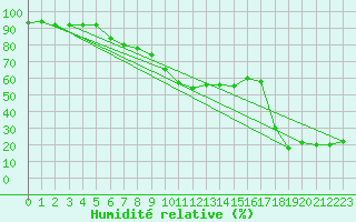 Courbe de l'humidit relative pour Pian Rosa (It)