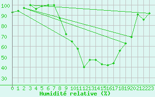 Courbe de l'humidit relative pour Cranwell
