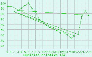 Courbe de l'humidit relative pour Istres (13)