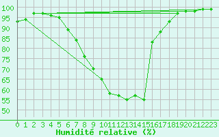 Courbe de l'humidit relative pour Goldberg