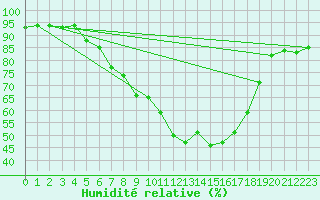 Courbe de l'humidit relative pour Kubschuetz, Kr. Baut