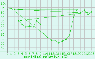 Courbe de l'humidit relative pour Brive-Souillac (19)