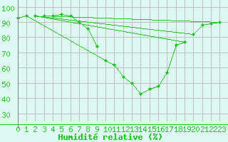 Courbe de l'humidit relative pour Feldkirchen