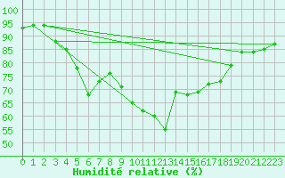 Courbe de l'humidit relative pour Quimper (29)