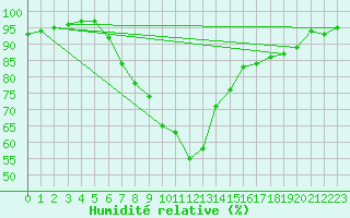Courbe de l'humidit relative pour Neuburg/Kammel-Lange
