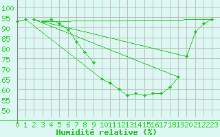 Courbe de l'humidit relative pour Marham