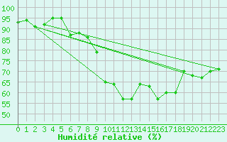 Courbe de l'humidit relative pour Larkhill