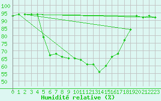 Courbe de l'humidit relative pour Koppigen
