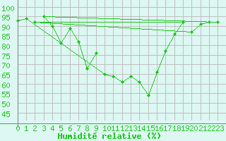 Courbe de l'humidit relative pour Lans-en-Vercors (38)