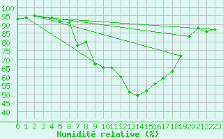 Courbe de l'humidit relative pour Bergen