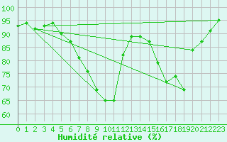 Courbe de l'humidit relative pour Lauwersoog Aws