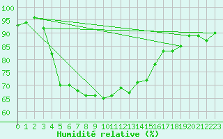 Courbe de l'humidit relative pour Hoburg A