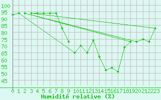 Courbe de l'humidit relative pour Tetuan / Sania Ramel