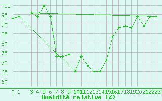 Courbe de l'humidit relative pour Xai Xai