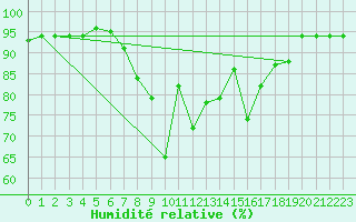 Courbe de l'humidit relative pour Weitensfeld
