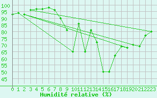 Courbe de l'humidit relative pour Oviedo
