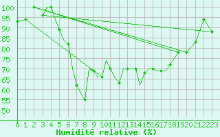 Courbe de l'humidit relative pour Aktion Airport
