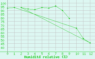 Courbe de l'humidit relative pour Thnezay (79)