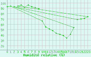 Courbe de l'humidit relative pour Pinsot (38)