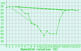 Courbe de l'humidit relative pour Lecce