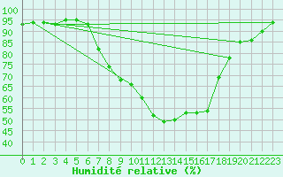 Courbe de l'humidit relative pour Koppigen