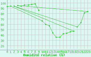 Courbe de l'humidit relative pour Ristolas (05)