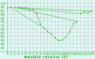 Courbe de l'humidit relative pour Zurich-Kloten