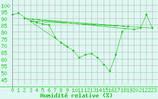 Courbe de l'humidit relative pour Sacueni