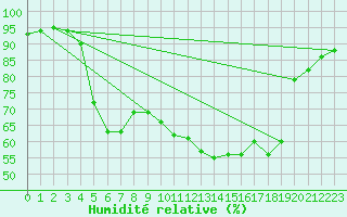 Courbe de l'humidit relative pour Plouguerneau (29)