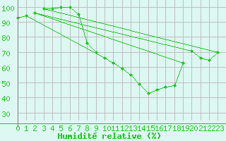 Courbe de l'humidit relative pour Uccle