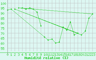 Courbe de l'humidit relative pour Nmes - Courbessac (30)