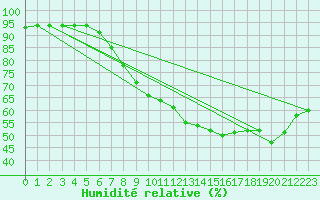 Courbe de l'humidit relative pour Dunkeswell Aerodrome