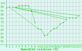 Courbe de l'humidit relative pour Porreres