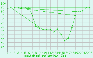 Courbe de l'humidit relative pour Kelibia