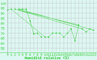 Courbe de l'humidit relative pour Annaba