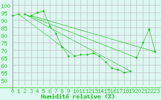 Courbe de l'humidit relative pour Thorney Island