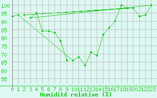 Courbe de l'humidit relative pour Les Attelas