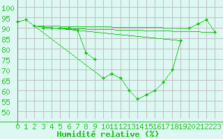 Courbe de l'humidit relative pour Cervia