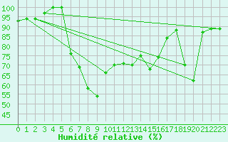 Courbe de l'humidit relative pour Bejaia